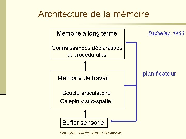 Architecture de la mémoire Mémoire à long terme Baddeley, 1983 Connaissances déclaratives et procédurales