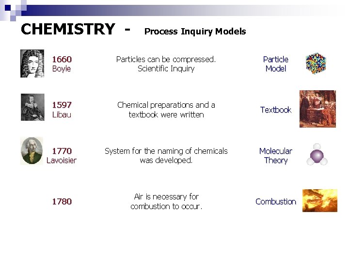 CHEMISTRY - Process Inquiry Models 1660 Boyle Particles can be compressed. Scientific Inquiry Particle