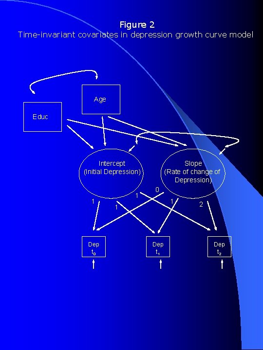 Figure 2 Time-invariant covariates in depression growth curve model Age Educ Intercept (Initial Depression)
