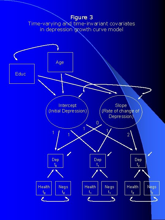 Figure 3 Time-varying and time-invariant covariates in depression growth curve model Age Educ Intercept