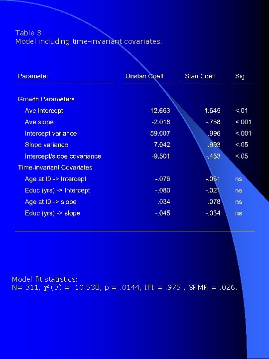 Table 3 Model including time-invariant covariates. Model fit statistics: N= 311, c 2 (3)