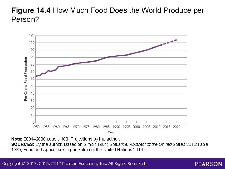 Figure 14. 4 How Much Food Does the World Produce per Person? Note: 2004–