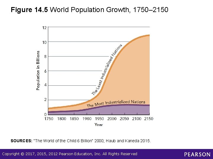 Figure 14. 5 World Population Growth, 1750– 2150 SOURCES: “The World of the Child