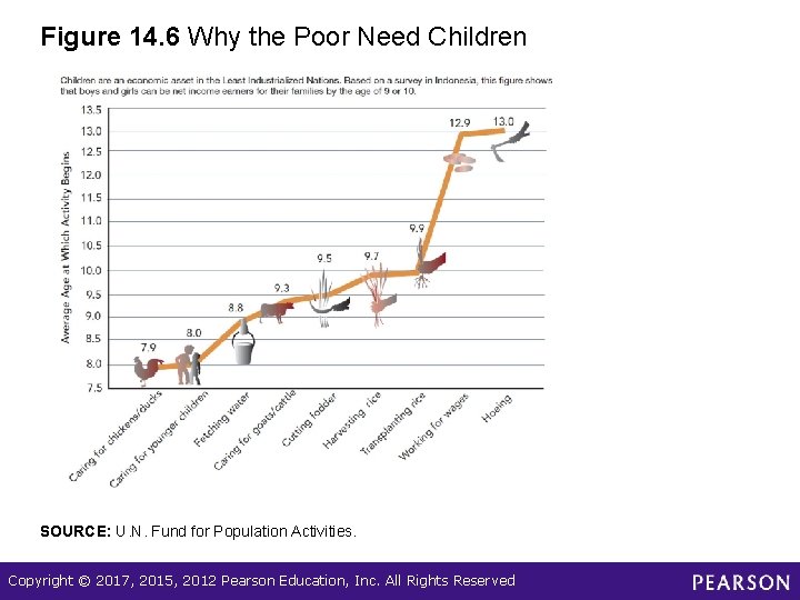 Figure 14. 6 Why the Poor Need Children SOURCE: U. N. Fund for Population