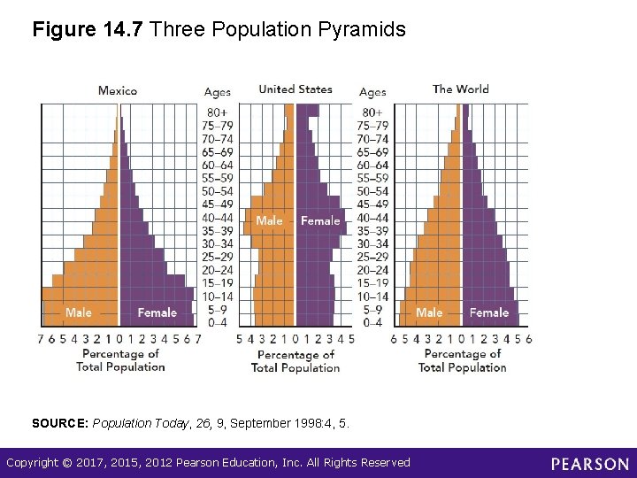 Figure 14. 7 Three Population Pyramids SOURCE: Population Today, 26, 9, September 1998: 4,