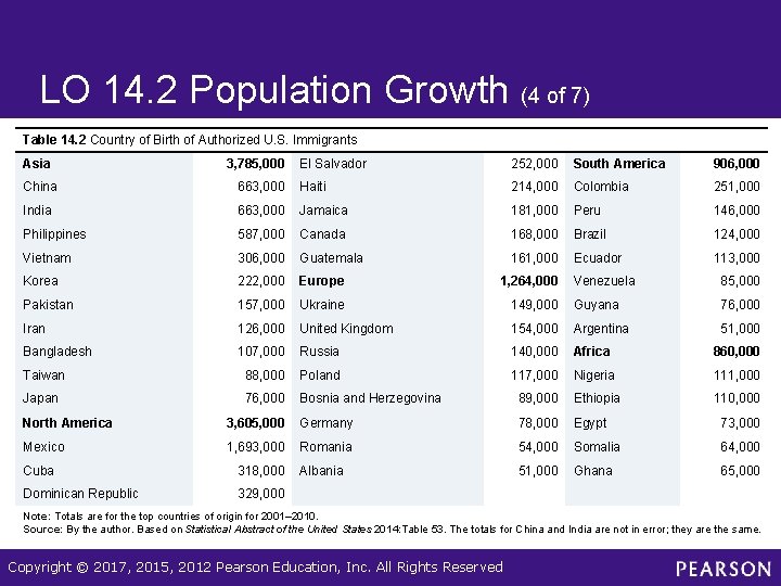 LO 14. 2 Population Growth (4 of 7) Table 14. 2 Country of Birth