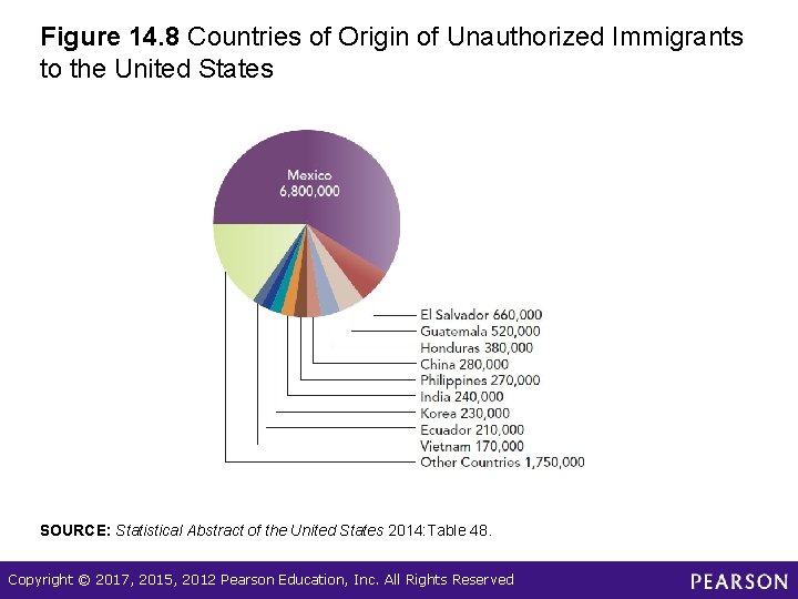 Figure 14. 8 Countries of Origin of Unauthorized Immigrants to the United States SOURCE: