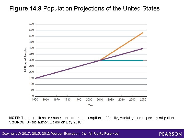 Figure 14. 9 Population Projections of the United States NOTE: The projections are based
