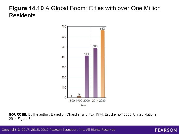 Figure 14. 10 A Global Boom: Cities with over One Million Residents SOURCES: By