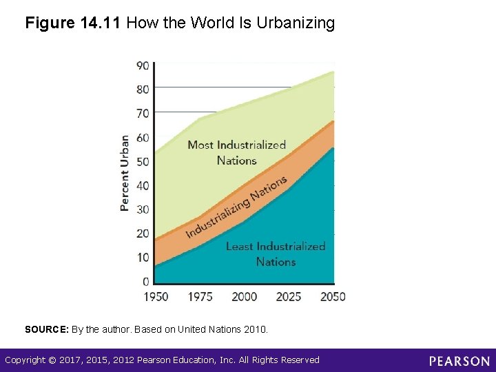 Figure 14. 11 How the World Is Urbanizing SOURCE: By the author. Based on