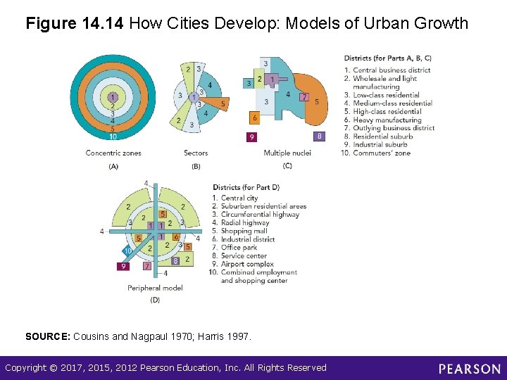 Figure 14. 14 How Cities Develop: Models of Urban Growth SOURCE: Cousins and Nagpaul