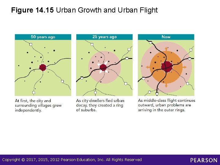 Figure 14. 15 Urban Growth and Urban Flight Copyright © 2017, 2015, 2012 Pearson