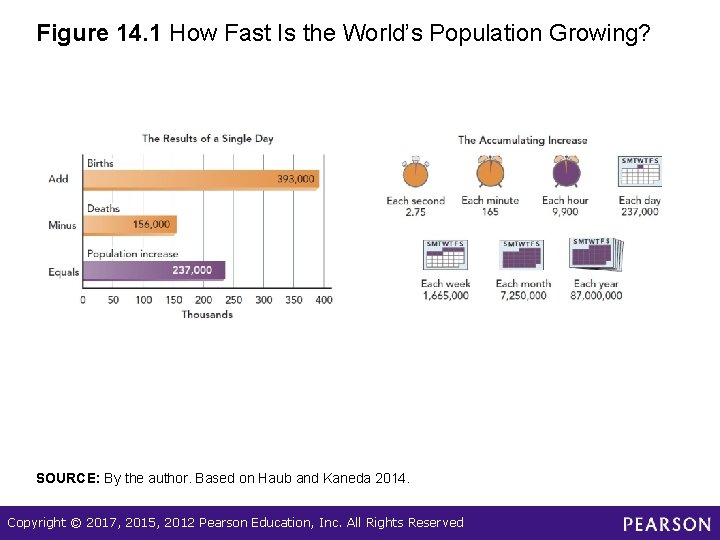 Figure 14. 1 How Fast Is the World’s Population Growing? SOURCE: By the author.