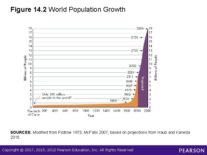 Figure 14. 2 World Population Growth SOURCES: Modified from Piotrow 1973; Mc. Falls 2007;