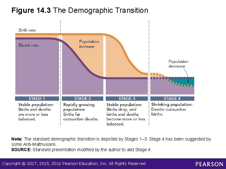 Figure 14. 3 The Demographic Transition Note: The standard demographic transition is depicted by