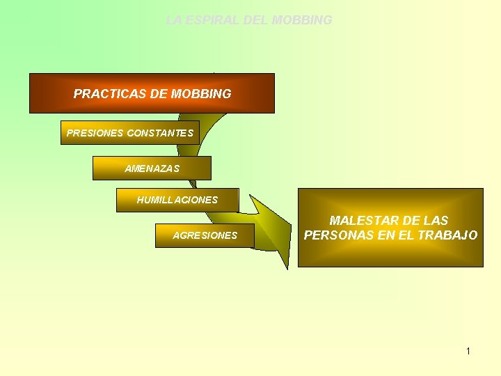 LA ESPIRAL DEL MOBBING PRACTICAS DE MOBBING PRESIONES CONSTANTES AMENAZAS HUMILLACIONES AGRESIONES MALESTAR DE