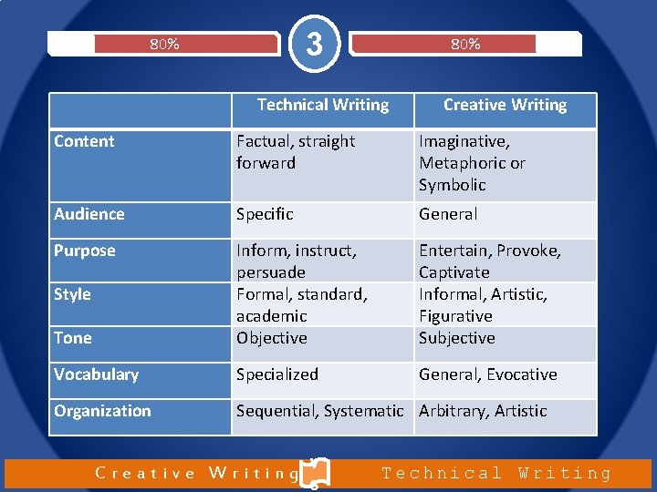 3 80% Technical Writing Creative Writing Content Factual, straight forward Imaginative, Metaphoric or Symbolic