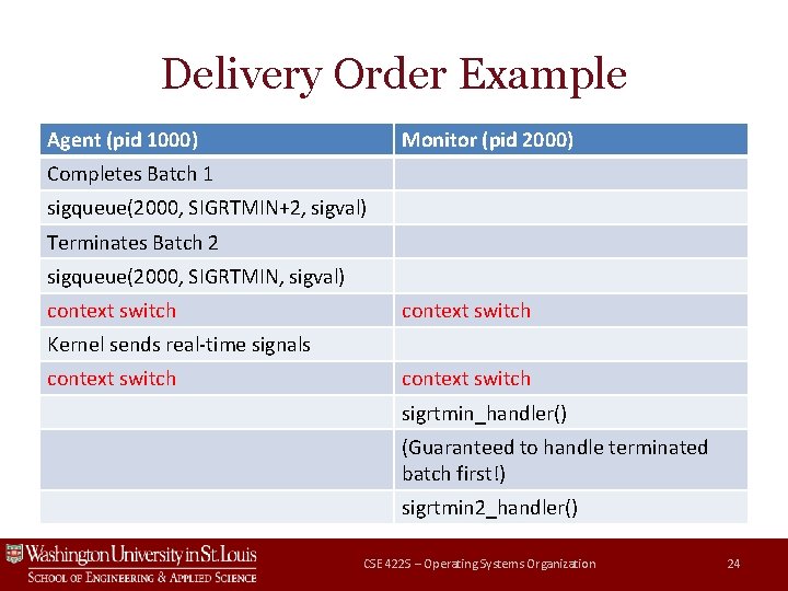 Delivery Order Example Agent (pid 1000) Monitor (pid 2000) Completes Batch 1 sigqueue(2000, SIGRTMIN+2, Delivery Order Example Agent (pid 1000) Monitor (pid 2000) Completes Batch 1 sigqueue(2000, SIGRTMIN+2,