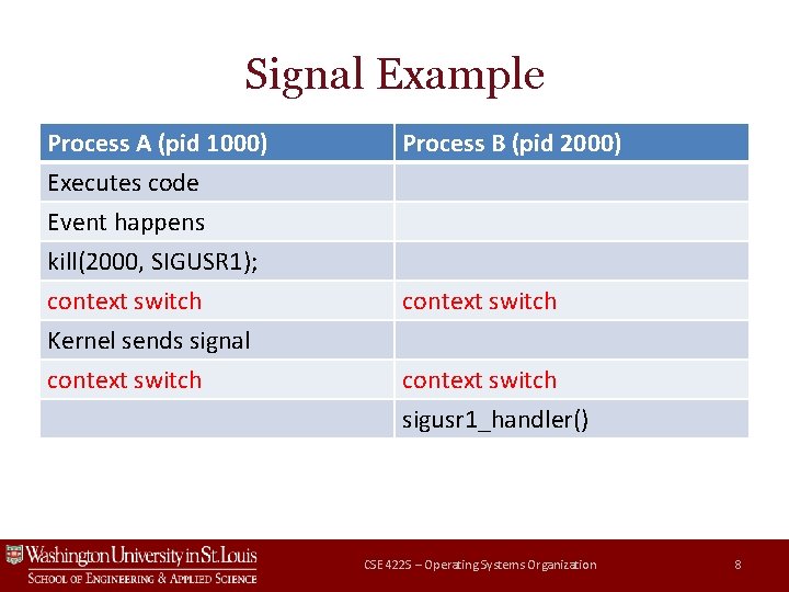 Signal Example Process A (pid 1000) Executes code Event happens kill(2000, SIGUSR 1); Process Signal Example Process A (pid 1000) Executes code Event happens kill(2000, SIGUSR 1); Process