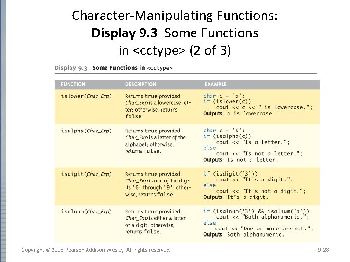 Character-Manipulating Functions: Display 9. 3 Some Functions in <cctype> (2 of 3) Copyright ©
