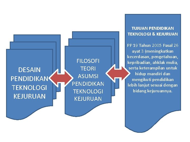 TUJUAN PENDIDIKAN TEKNOLOGI & KEJURUAN DESAIN PENDIDIKAN TEKNOLOGI KEJURUAN FILOSOFI TEORI ASUMSI PENDIDIKAN TEKNOLOGI