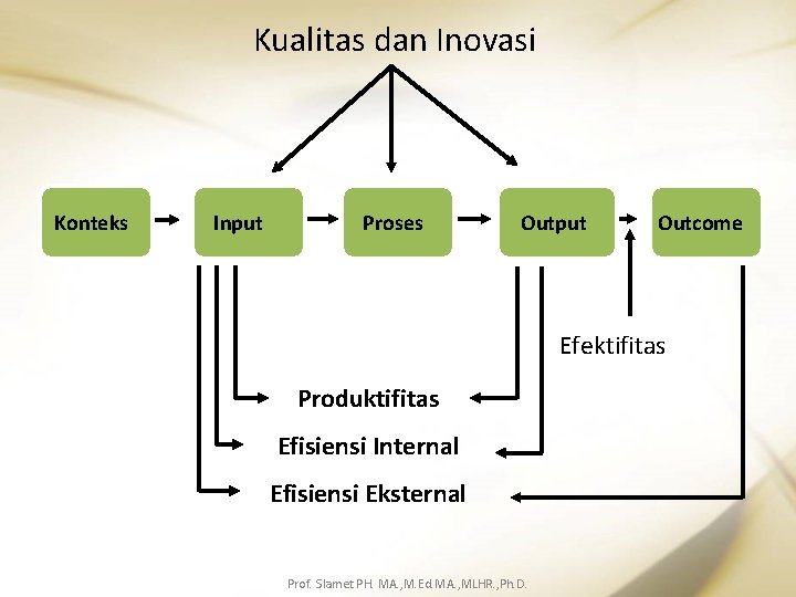 Kualitas dan Inovasi Konteks Input Proses Output Outcome Efektifitas Produktifitas Efisiensi Internal Efisiensi Eksternal