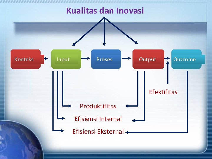 Kualitas dan Inovasi Konteks Input Proses Output Outcome Efektifitas Produktifitas Efisiensi Internal Efisiensi Eksternal