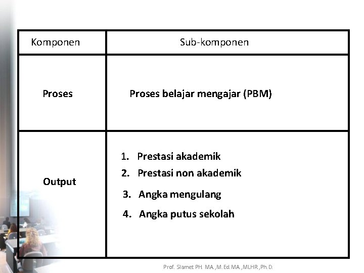 Komponen Proses Sub-komponen Proses belajar mengajar (PBM) 1. Prestasi akademik Output 2. Prestasi non