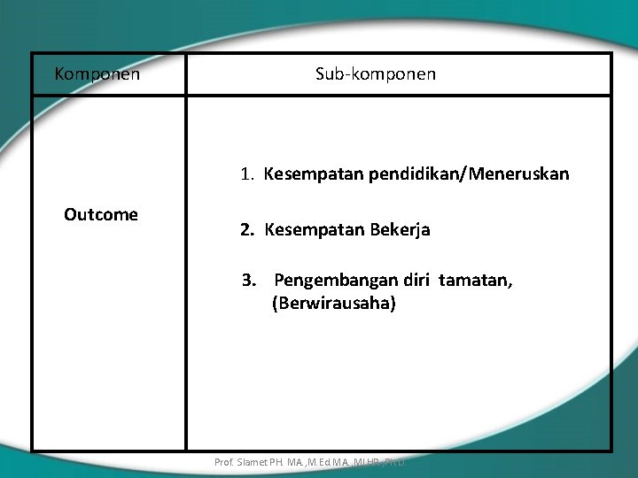 Komponen Sub-komponen 1. Kesempatan pendidikan/Meneruskan Outcome 2. Kesempatan Bekerja 3. Pengembangan diri tamatan, (Berwirausaha)