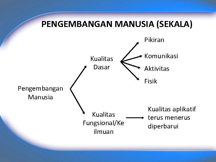 PENGEMBANGAN MANUSIA (SEKALA) Pikiran Kualitas Dasar Komunikasi Aktivitas Fisik Pengembangan Manusia Kualitas Fungsional/Ke ilmuan