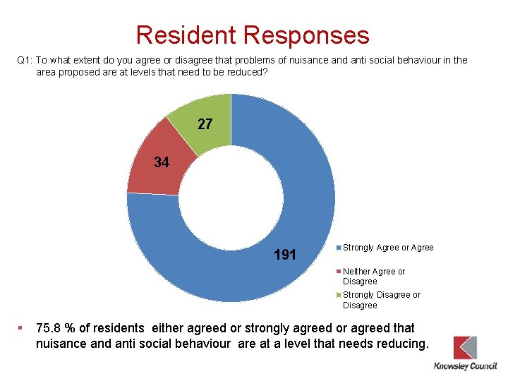 Resident Responses Q 1: To what extent do you agree or disagree that problems