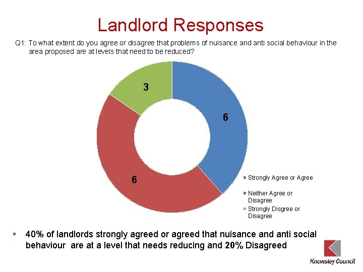 Landlord Responses Q 1: To what extent do you agree or disagree that problems