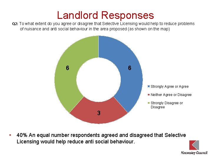 Landlord Responses Q 2: To what extent do you agree or disagree that Selective