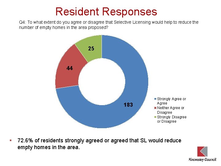 Resident Responses Q 4: To what extent do you agree or disagree that Selective