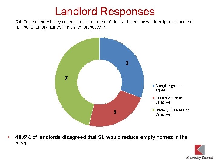 Landlord Responses Q 4: To what extent do you agree or disagree that Selective