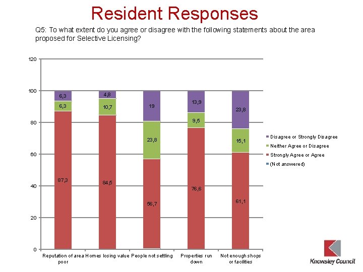 Resident Responses Q 5: To what extent do you agree or disagree with the