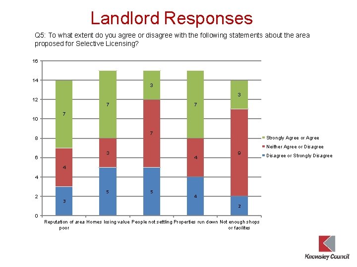 Landlord Responses Q 5: To what extent do you agree or disagree with the