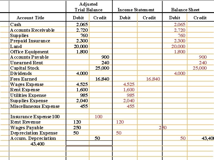 Adjusted Trial Balance Account Title Cash Accounts Receivable Supplies Prepaid Insurance Land Office Equipment