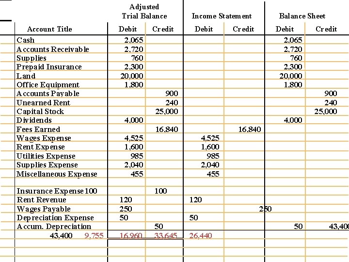 Adjusted Trial Balance Account Title Cash Accounts Receivable Supplies Prepaid Insurance Land Office Equipment