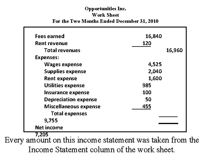 Opportunities Inc. Work Sheet For the Two Months Ended December 31, 2010 Fees earned