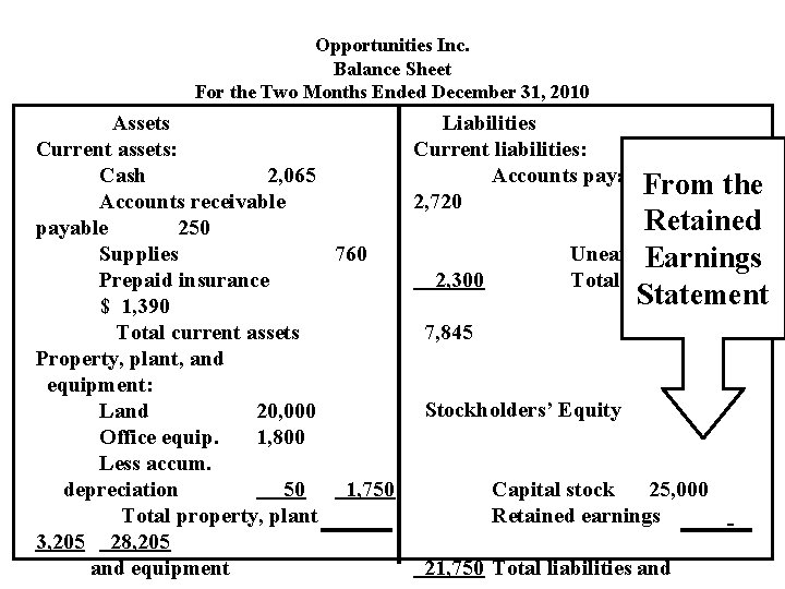 Opportunities Inc. Balance Sheet For the Two Months Ended December 31, 2010 Assets Liabilities