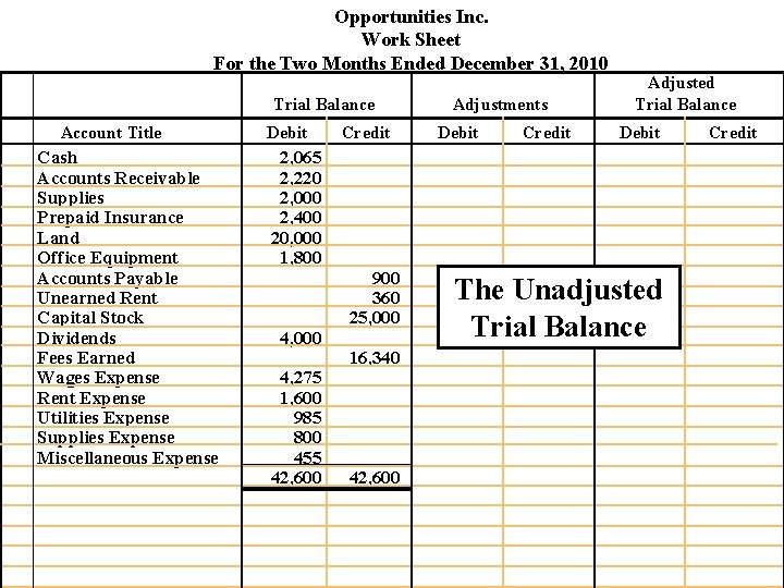 Opportunities Inc. Work Sheet For the Two Months Ended December 31, 2010 Trial Balance