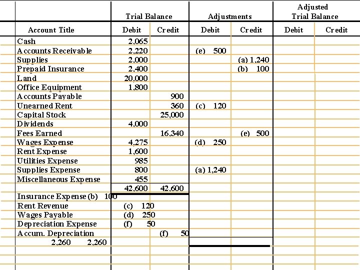 Trial Balance Account Title Cash Accounts Receivable Supplies Prepaid Insurance Land Office Equipment Accounts