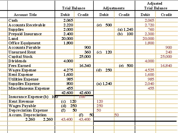 Trial Balance Account Title Cash Accounts Receivable Supplies Prepaid Insurance Land Office Equipment Accounts