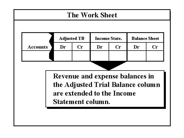 The Work Sheet Adjusted TB Accounts Dr Cr Income State. Dr Cr Balance Sheet