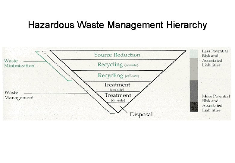 Hazardous Waste Management Hierarchy 