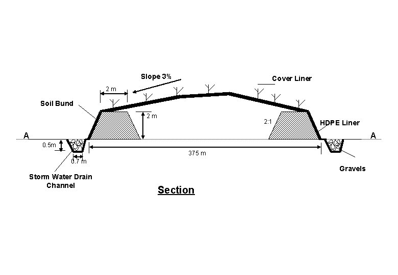 Slope 3% Cover Liner 2 m Soil Bund 2 m 2: 1 HDPE Liner