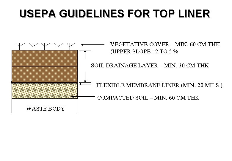 USEPA GUIDELINES FOR TOP LINER VEGETATIVE COVER – MIN. 60 CM THK (UPPER SLOPE