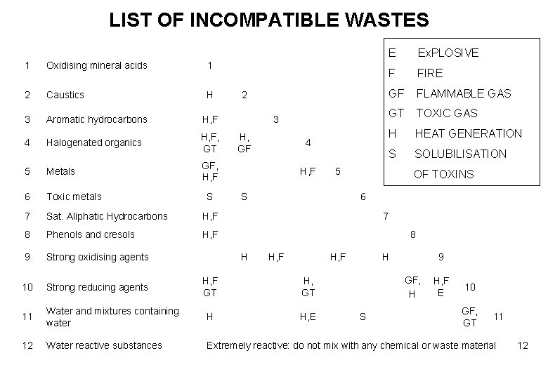 LIST OF INCOMPATIBLE WASTES 1 Oxidising mineral acids 1 2 Caustics H 3 Aromatic