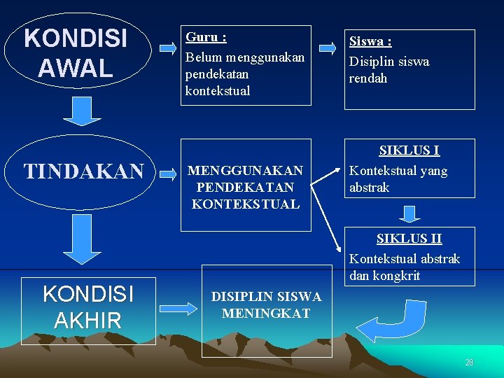 KONDISI AWAL TINDAKAN KONDISI AKHIR Guru : Belum menggunakan pendekatan kontekstual MENGGUNAKAN PENDEKATAN KONTEKSTUAL